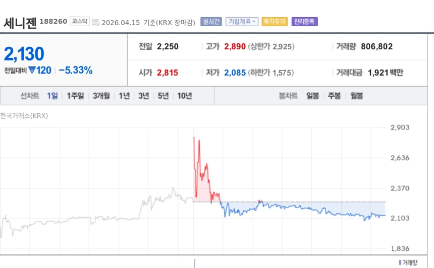 [특징주] 세니젠, 100억 유증에도 5%대 약세…재무 불확실성 해소 뒤 차익실현