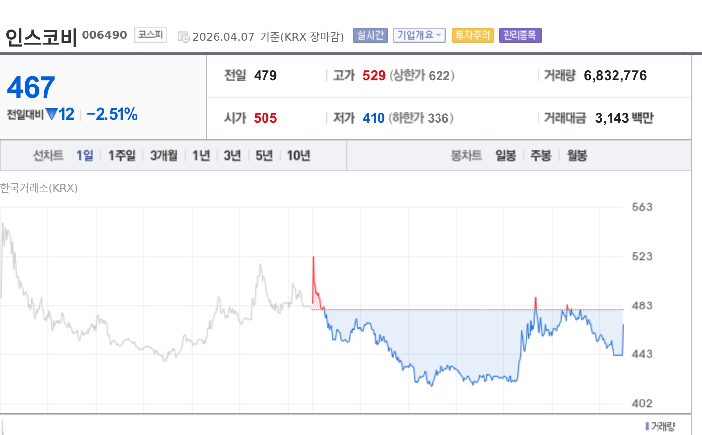 [토큰주식] 인스코비, 최대주주 변경에도 관리종목 유지…자본잠식 74% 부담