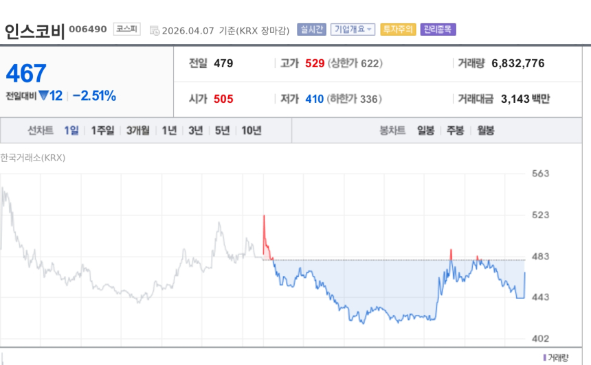  [토큰주식] 인스코비, 최대주주 변경에도 관리종목 유지…자본잠식 74% 부담