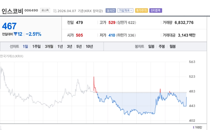 [토큰주식] 인스코비, 최대주주 변경에도 관리종목 유지…자본잠식 74% 부담