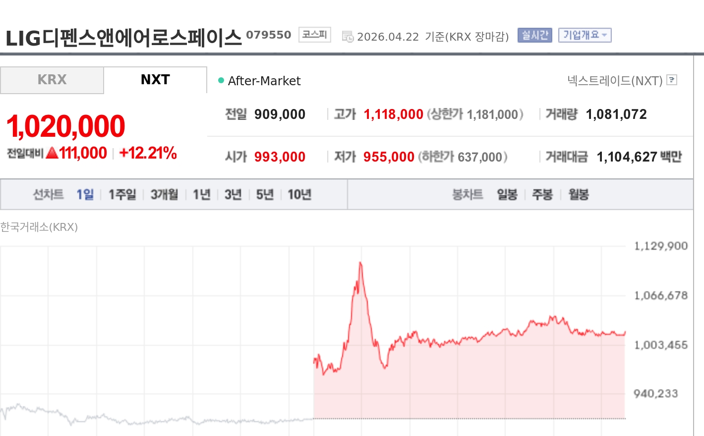 [특징주] LIG디펜스앤에어로스페이스, 패트리엇 공급난 반사이익 기대에 강세