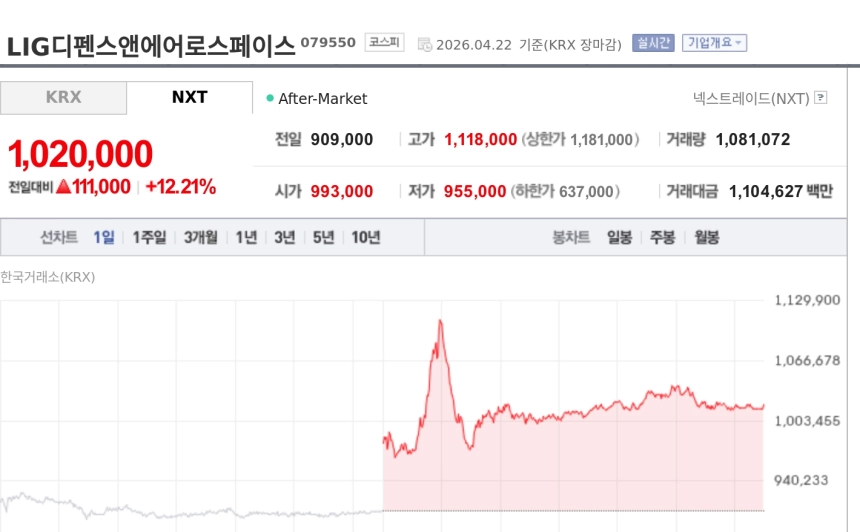 [특징주] LIG디펜스앤에어로스페이스, 패트리엇 공급난 반사이익 기대에 강세