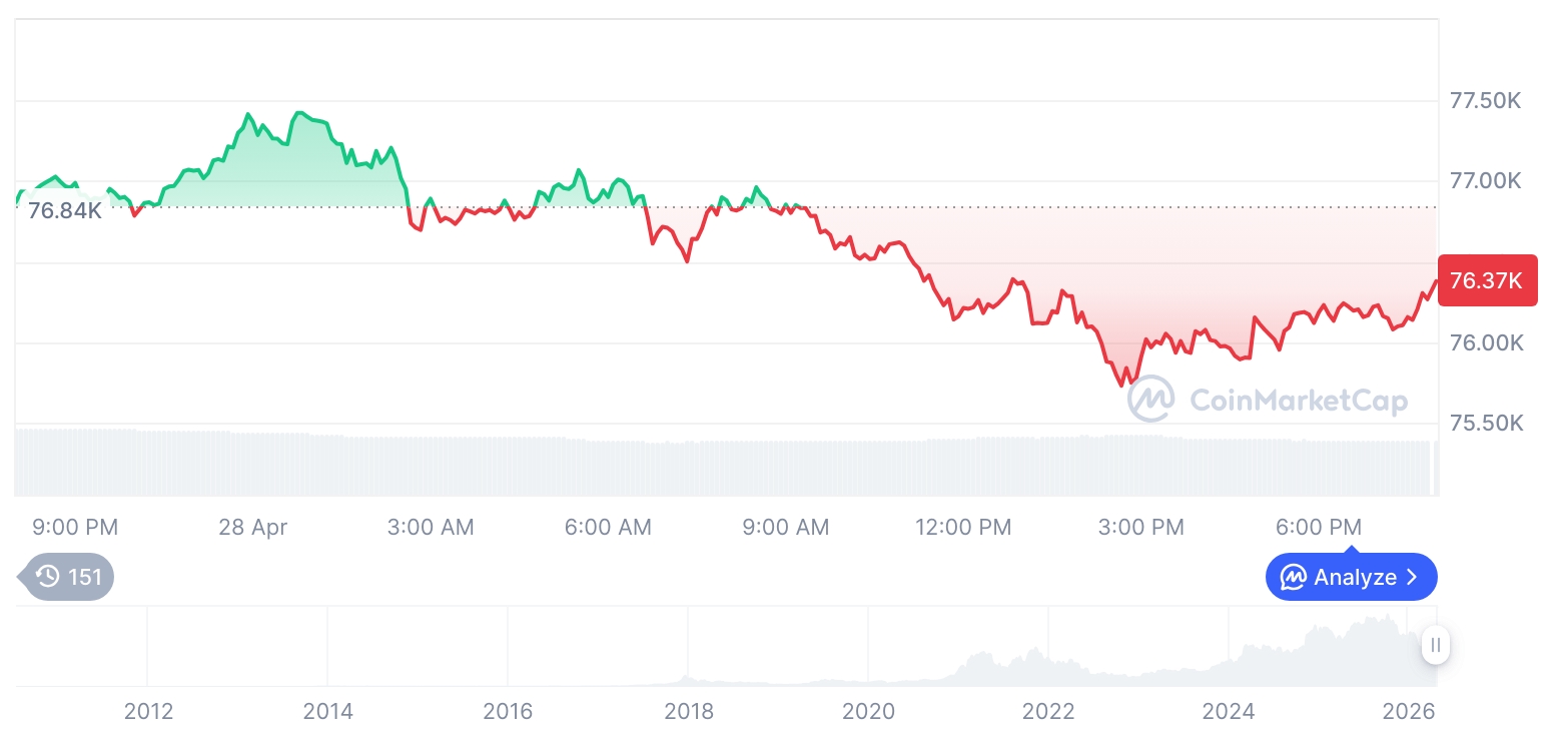 [모닝 시세브리핑] 암호화폐 시장 혼조세… 비트코인 76,339달러, 이더리움 2,303달러