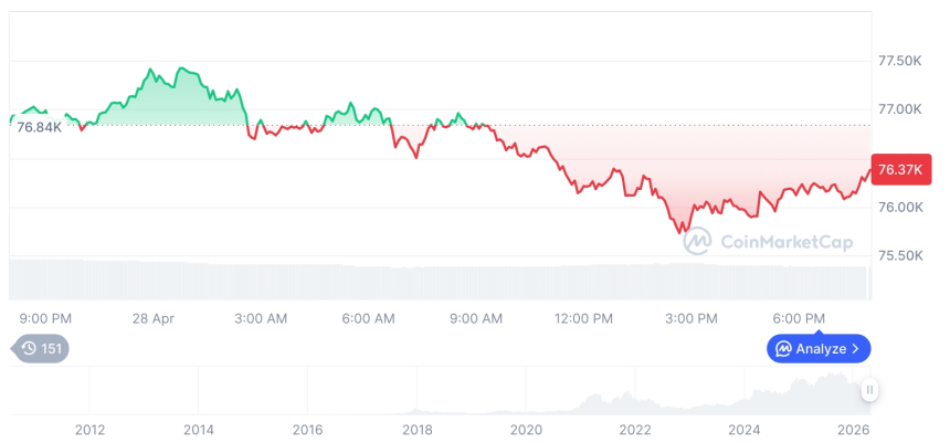 [모닝 시세브리핑] 암호화폐 시장 혼조세… 비트코인 76,339달러, 이더리움 2,303달러