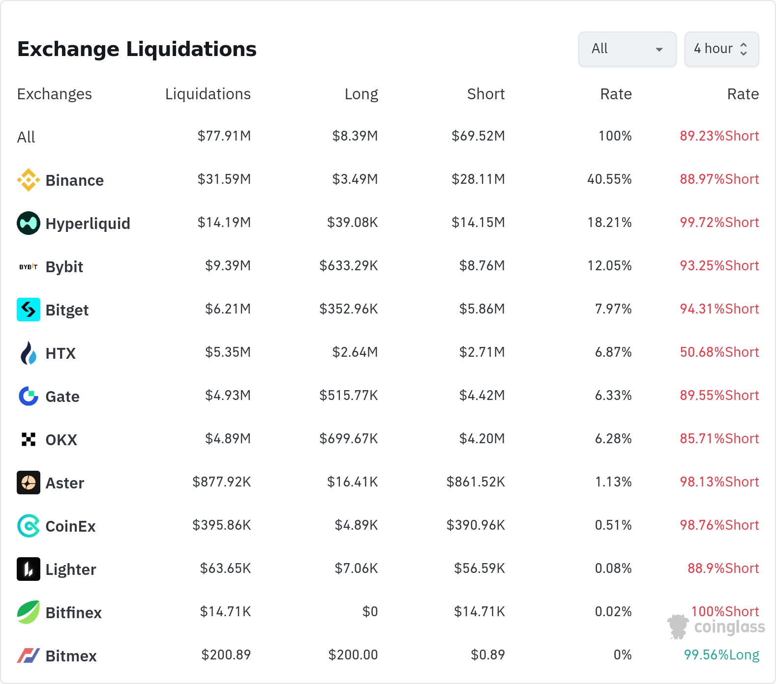 4시간 거래소 별 청산 데이터 / 코인글래스