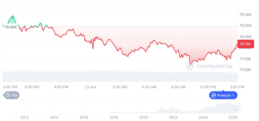 [자정 시세브리핑] 암호화폐 시장 하락세… 비트코인 78,213달러, 이더리움 2,335달러