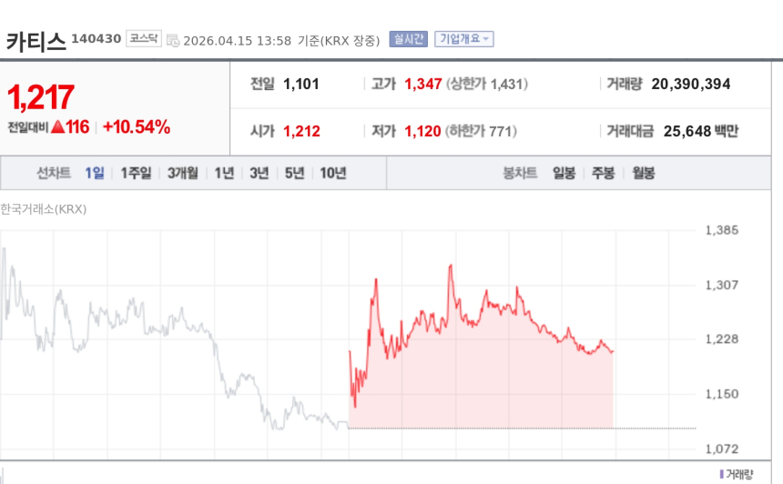 [특징주] 카티스, 중기부 '점프업' 2기 선정 소식에 10%대 강세