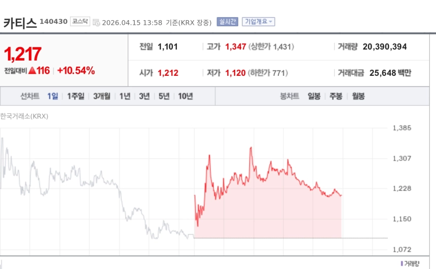 [특징주] 카티스, 중기부 '점프업' 2기 선정 소식에 10%대 강세