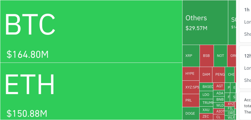 암호화폐 시장, 24시간 동안 레버리지 포지션 3억 4571만 달러 청산