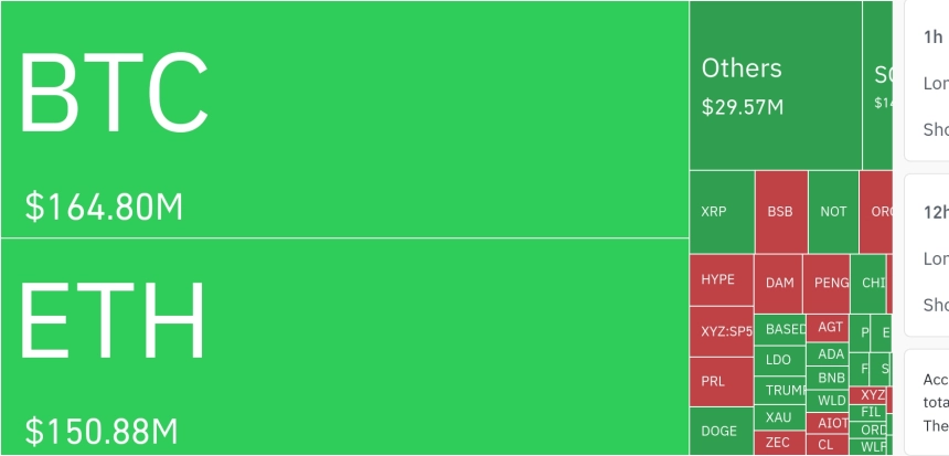 암호화폐 시장, 24시간 동안 레버리지 포지션 3억 4571만 달러 청산