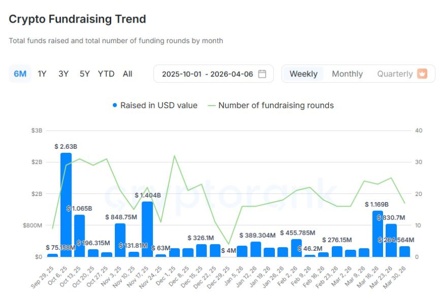  [크립토 딜북] 4월 첫주 투자 17건·2.6억 달러 급감…결제·AI 중심 재편