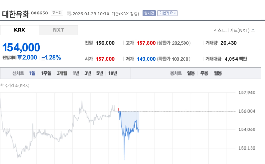 [특징주] 유니드, 장중 15만원선 약세...중국 칼륨 수급 불안에도 하락 전환