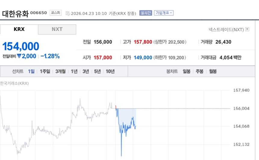 [특징주] 유니드, 장중 15만원선 약세...중국 칼륨 수급 불안에도 하락 전환
