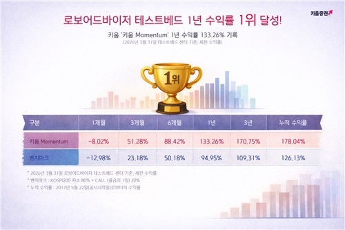 키움증권의 로보어드바이저, 1년 수익률 133.25%로 시장 리더 부상