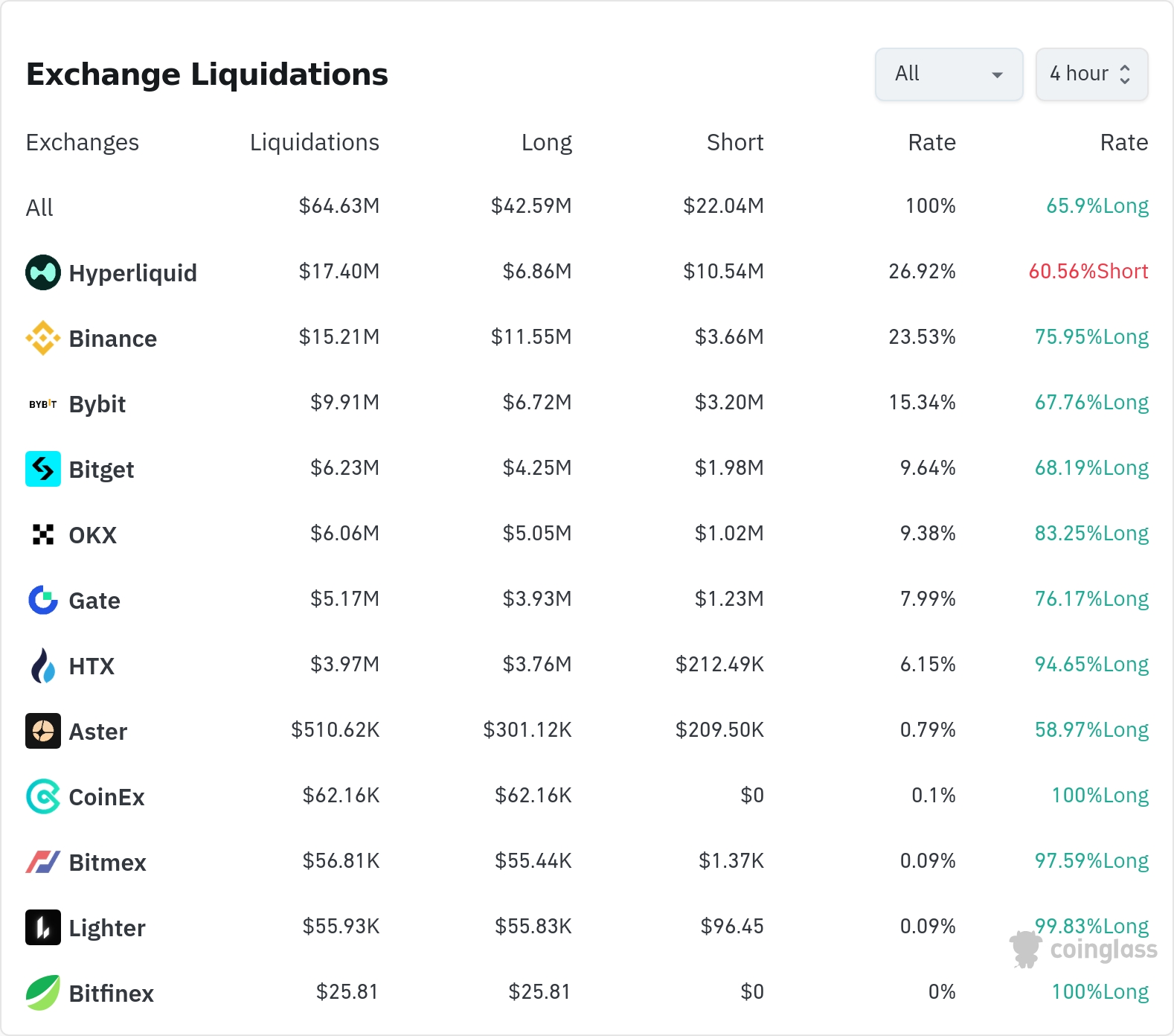 암호화폐 청산 데이터 / 코인글래스