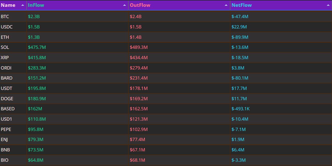 하루 자금 흐름｜ETH 8990만 달러·BTC 4740만 달러 순유출