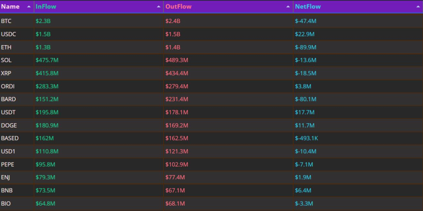 하루 자금 흐름｜ETH 8990만 달러·BTC 4740만 달러 순유출