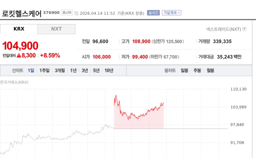 [특징주] 로킷헬스케어, UAE 왕실계 투자기관과 JV MOU…300억 투자 기대에 강세