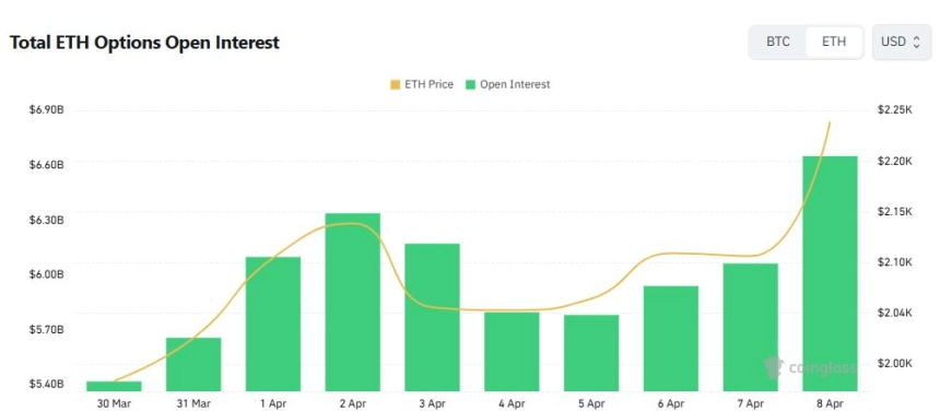 [이더 옵션 데일리] 미결제약정 66억 달러 급증…3000달러 콜옵션 최다 거래