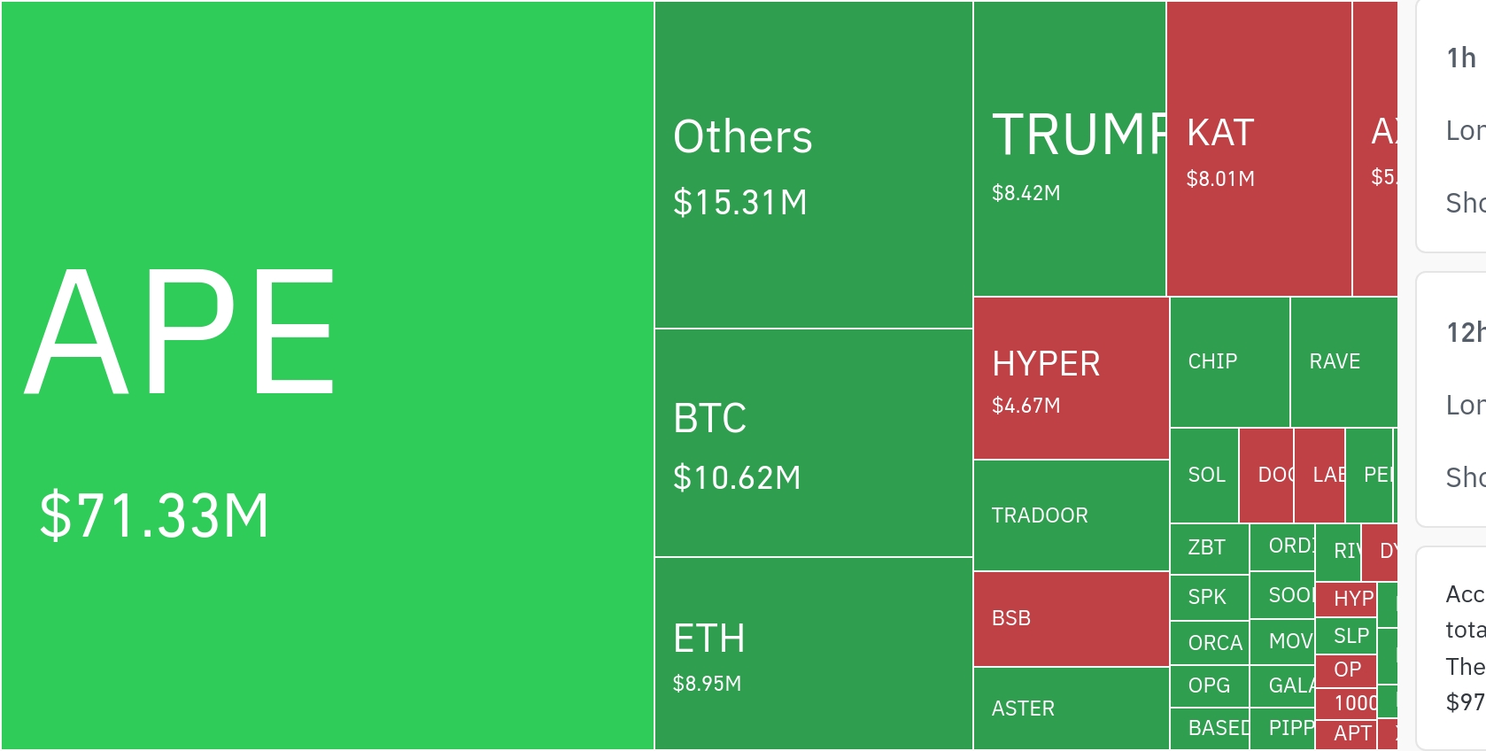 암호화폐 시장, 24시간 동안 레버리지 포지션 1억 8220만 달러 청산