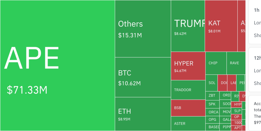 암호화폐 시장, 24시간 동안 레버리지 포지션 1억 8220만 달러 청산