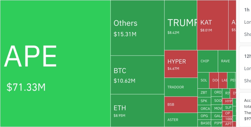 암호화폐 시장, 24시간 동안 레버리지 포지션 1억 8220만 달러 청산