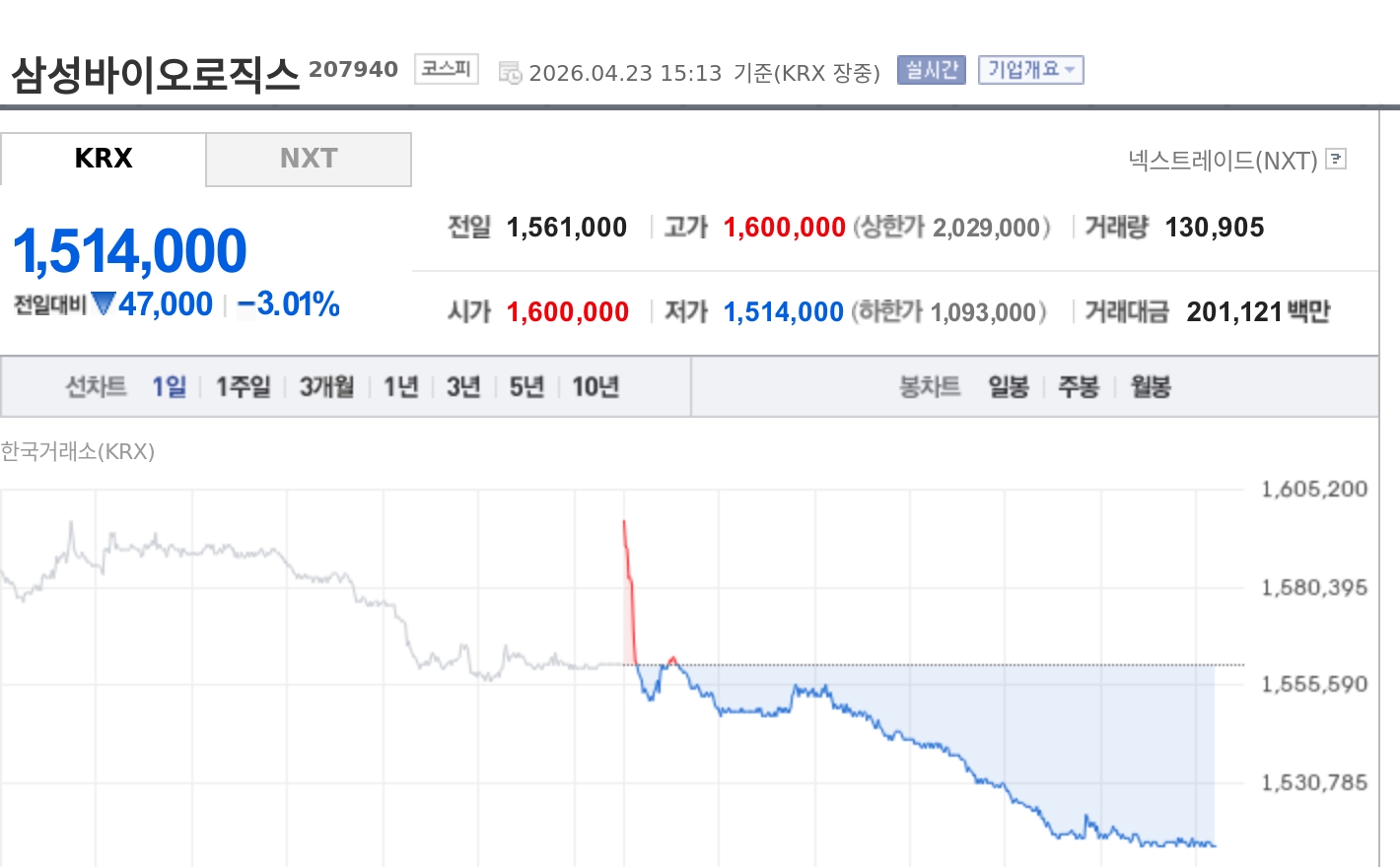 [특징주] 삼성바이오로직스, 1분기 최대 실적에도 3%대 약세…노사 갈등·수주 공백 부담