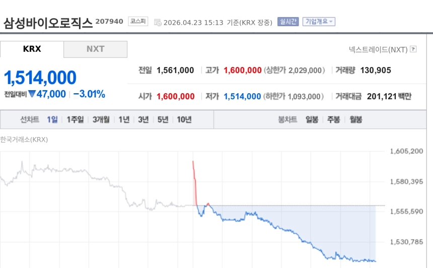 [특징주] 삼성바이오로직스, 1분기 최대 실적에도 3%대 약세…노사 갈등·수주 공백 부담