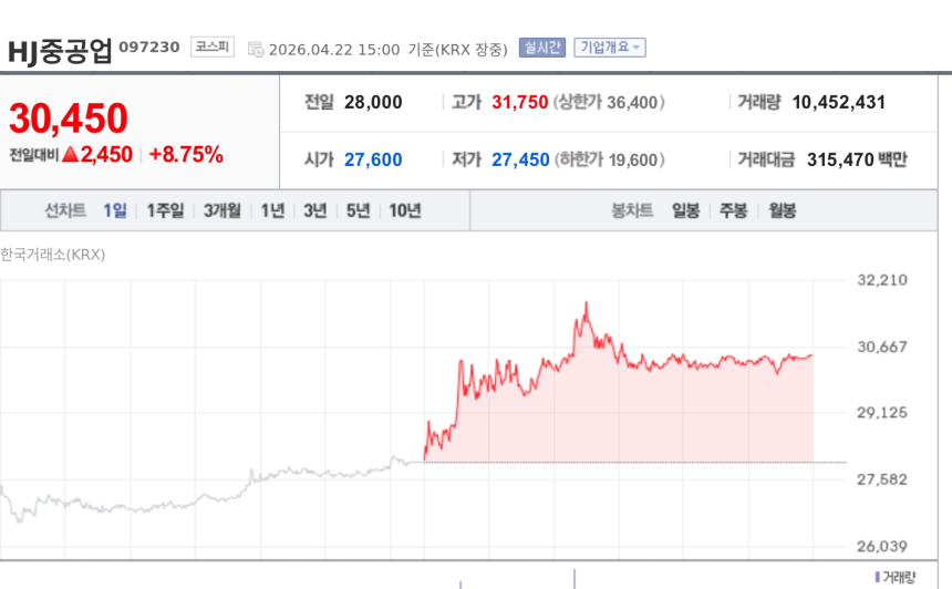 [특징주] HJ중공업, LH와 682억 공공주택 공사 계약에 강세