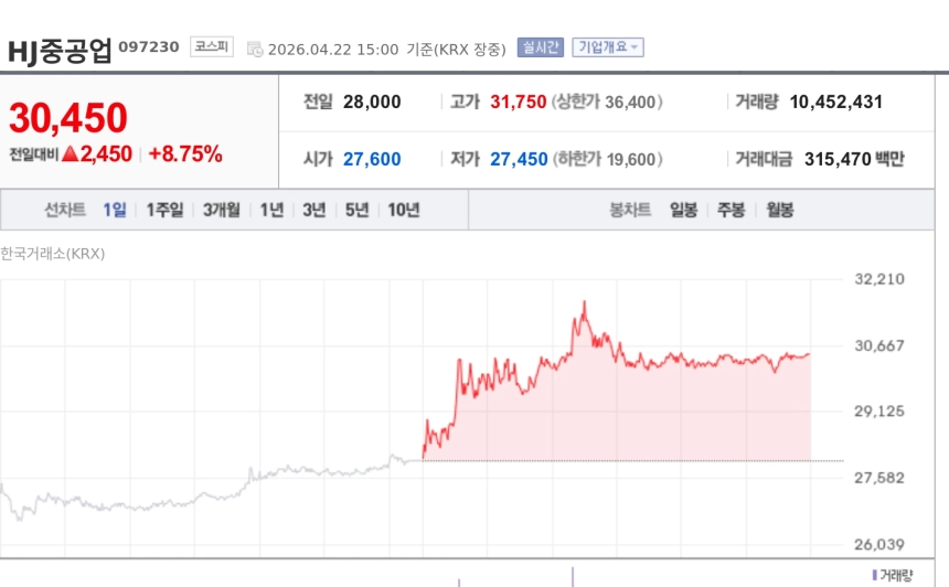 [특징주] HJ중공업, LH와 682억 공공주택 공사 계약에 강세