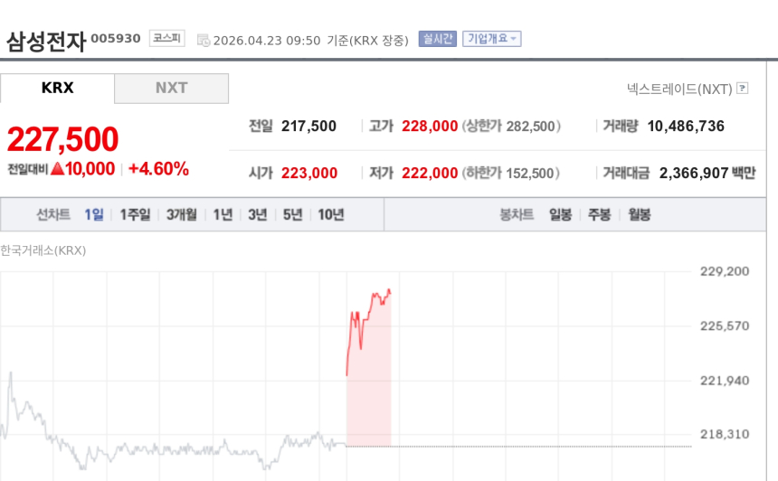 [특징주] 삼성전자, 장중 22만7000원 찍고 신고가…미 증시 훈풍에 4%대 강세