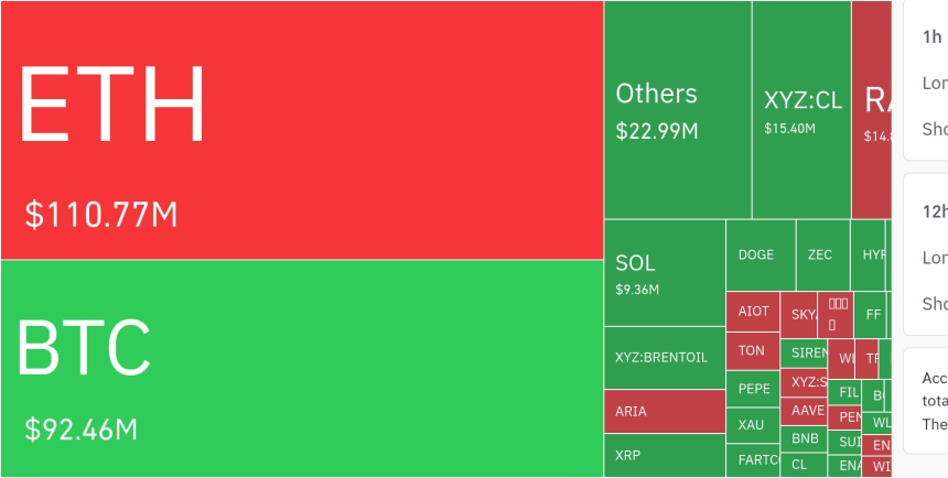 암호화폐 시장, 24시간 동안 레버리지 포지션 1억 286만 달러 청산