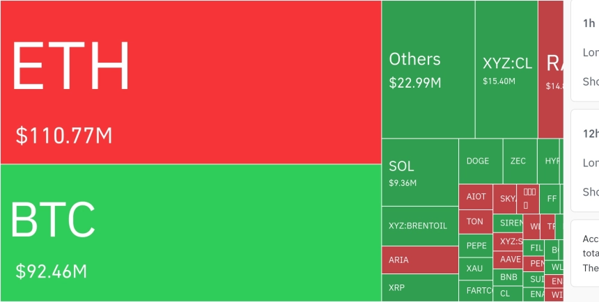 암호화폐 시장, 24시간 동안 레버리지 포지션 1억 286만 달러 청산