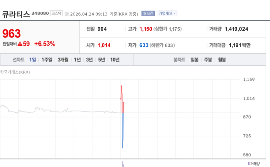 [특징주] 큐라티스, 인벤티지랩과 임상의약품 위수탁 계약 체결에 강세