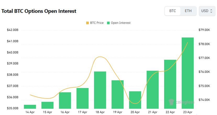 [비트 옵션 데일리] 거래량 63억 달러로 확대…8만 달러 콜옵션 거래 집중