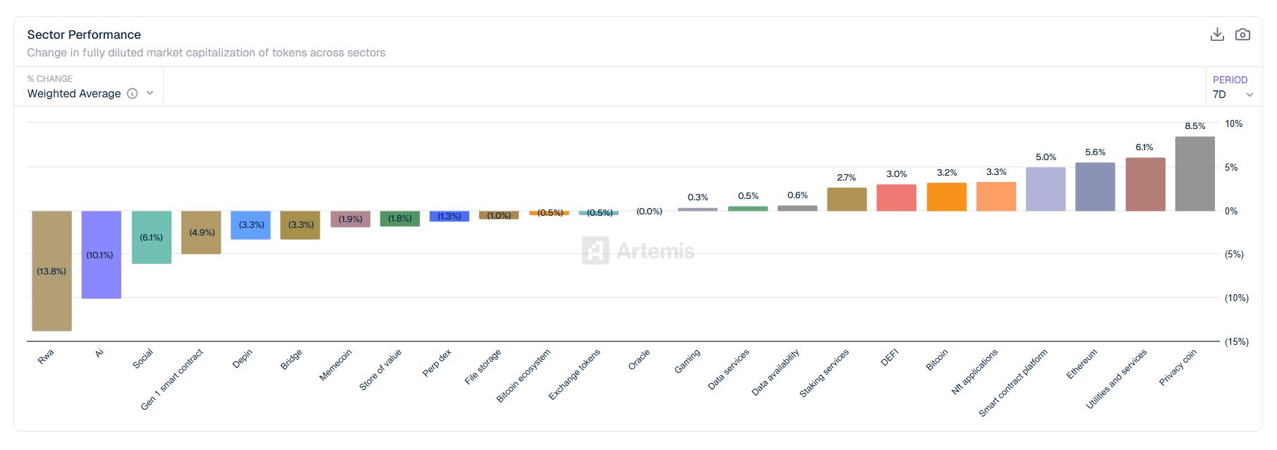 [크립토 에코맵] 프라이버시·이더리움 강세…RWA·AI 급락, 섹터 자금 ‘재편’