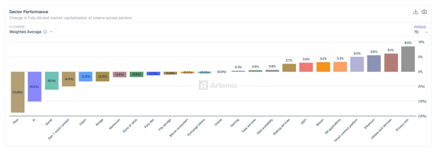 [크립토 에코맵] 프라이버시·이더리움 강세…RWA·AI 급락, 섹터 자금 ‘재편’