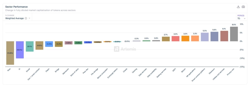 [크립토 에코맵] 프라이버시·이더리움 강세…RWA·AI 급락, 섹터 자금 ‘재편’