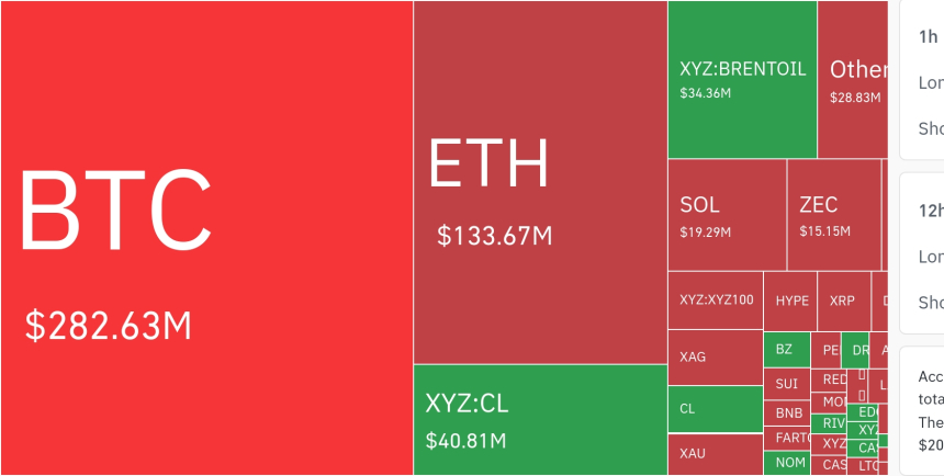 암호화폐 시장, 24시간 동안 레버리지 포지션 1억 950만 달러 청산