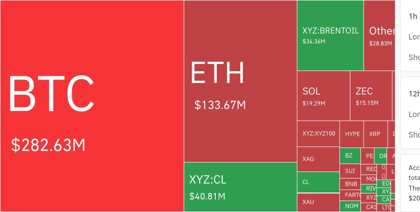 암호화폐 시장, 24시간 동안 레버리지 포지션 1억 950만 달러 청산