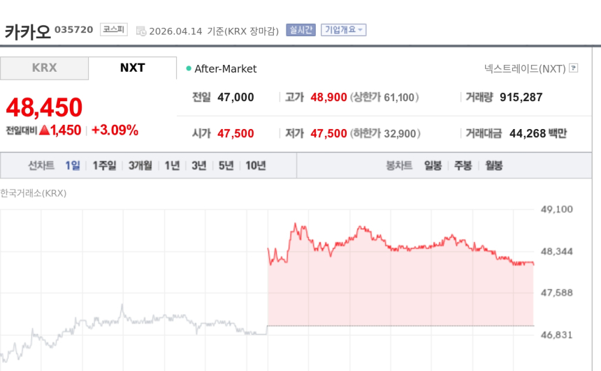 [토큰주식] 카카오, AI 결제 인프라 부각에 강세…원화 스테이블코인 공백은 과제