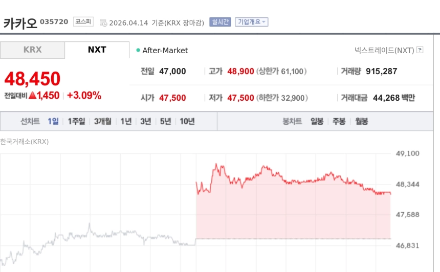 [토큰주식] 카카오, AI 결제 인프라 부각에 강세…원화 스테이블코인 공백은 과제