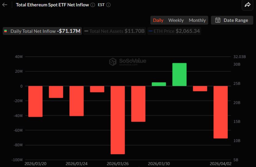 이더리움 현물 ETF 자금 이탈 확대…ETHA 중심 7100만 달러 순유출
