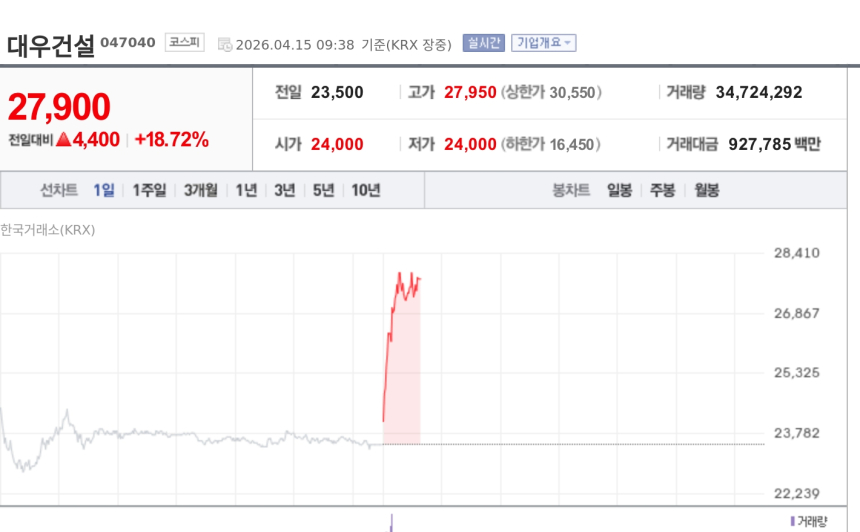 [특징주] 대우건설, 원전·LNG 재평가 기대에 강세…장중 52주 신고가