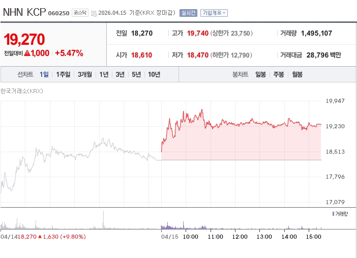 [토큰주식] NHN KCP, 아발란체 기반 결제 메인넷 구축…VASP 추진에 강세