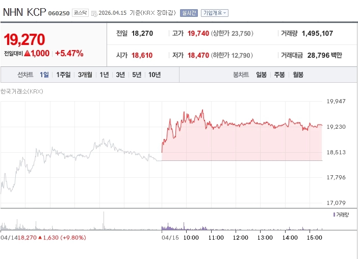 [토큰주식] NHN KCP, 아발란체 기반 결제 메인넷 구축…VASP 추진에 강세