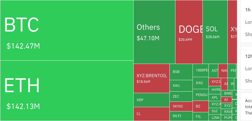암호화폐 시장, 24시간 동안 레버리지 포지션 3억 3135만 달러 청산