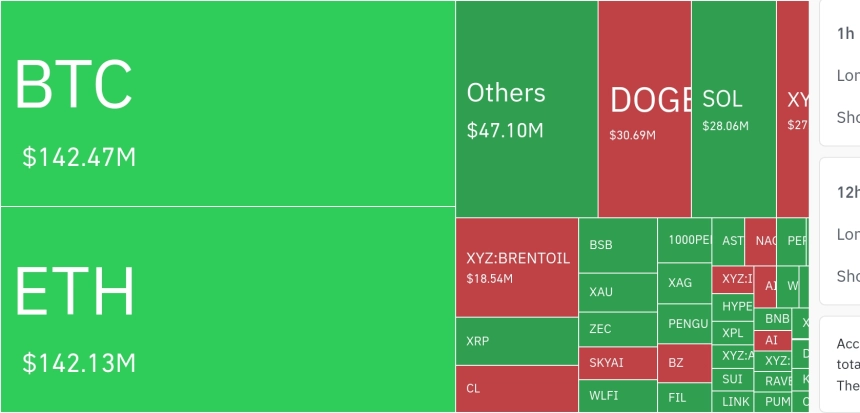 암호화폐 시장, 24시간 동안 레버리지 포지션 3억 3135만 달러 청산