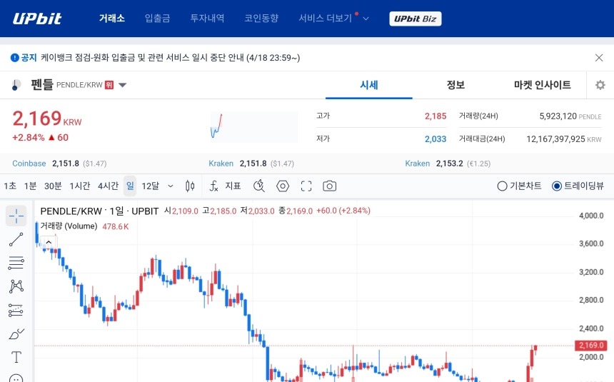 [오늘의 주목코인] 펜들, 거래대금 동반한 상승세…탐욕 지수 최상위권 진입