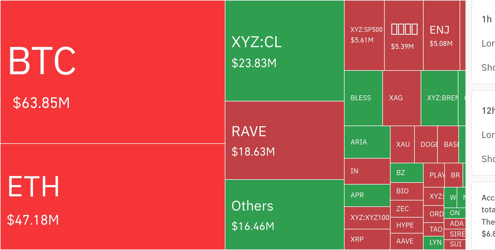 암호화폐 시장, 24시간 동안 레버리지 포지션 2억 5867만 달러 청산